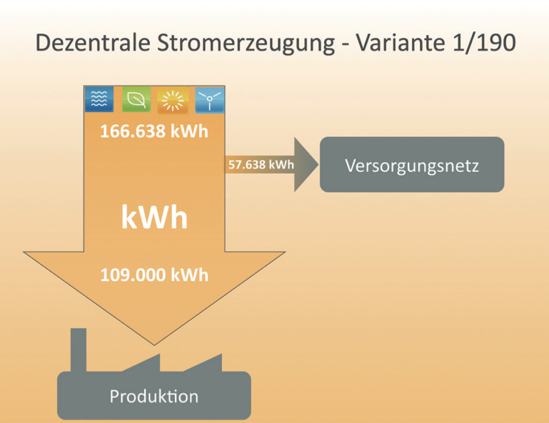 Energiekonzept und Umsetzung für die Eigenstromerzeugung mit gleichzeitiger Hallendachertüchtigung